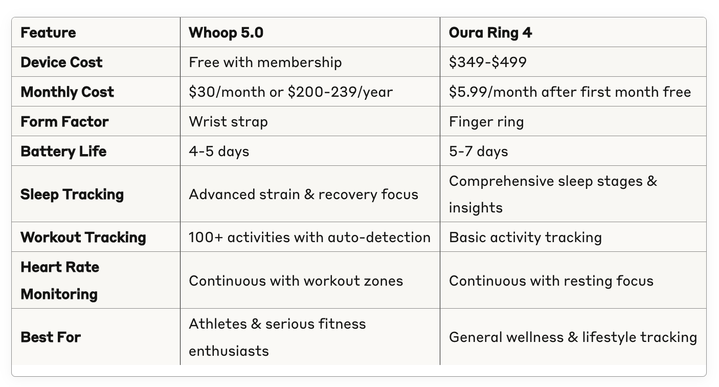 Whoop vs Oura Comparison